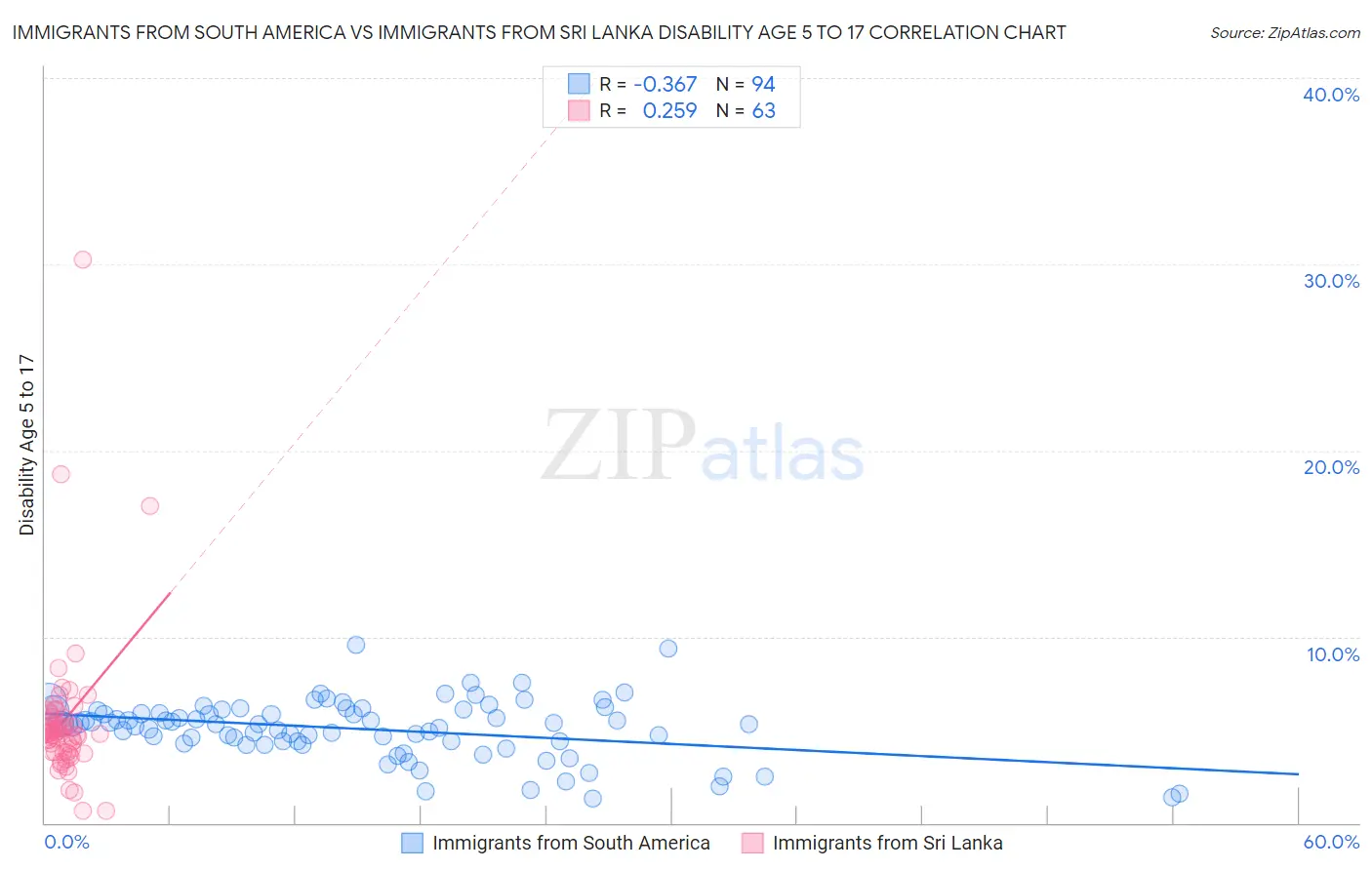Immigrants from South America vs Immigrants from Sri Lanka Disability Age 5 to 17