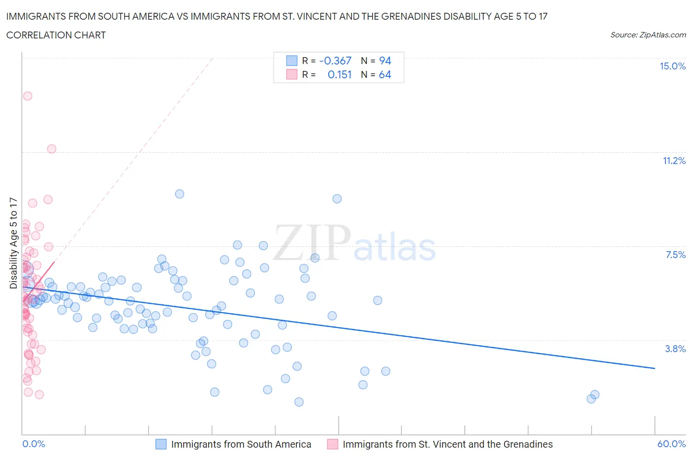 Immigrants from South America vs Immigrants from St. Vincent and the Grenadines Disability Age 5 to 17