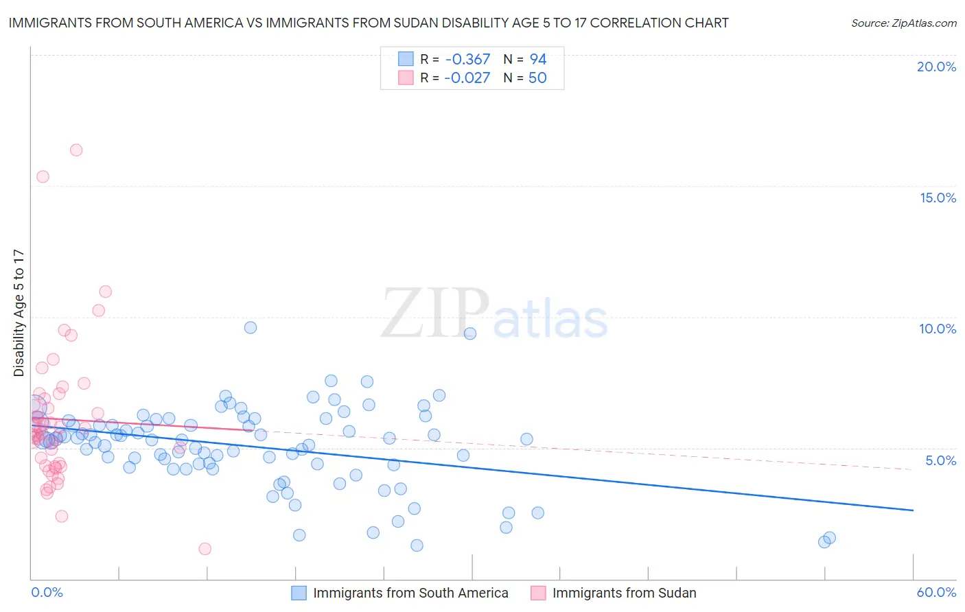 Immigrants from South America vs Immigrants from Sudan Disability Age 5 to 17