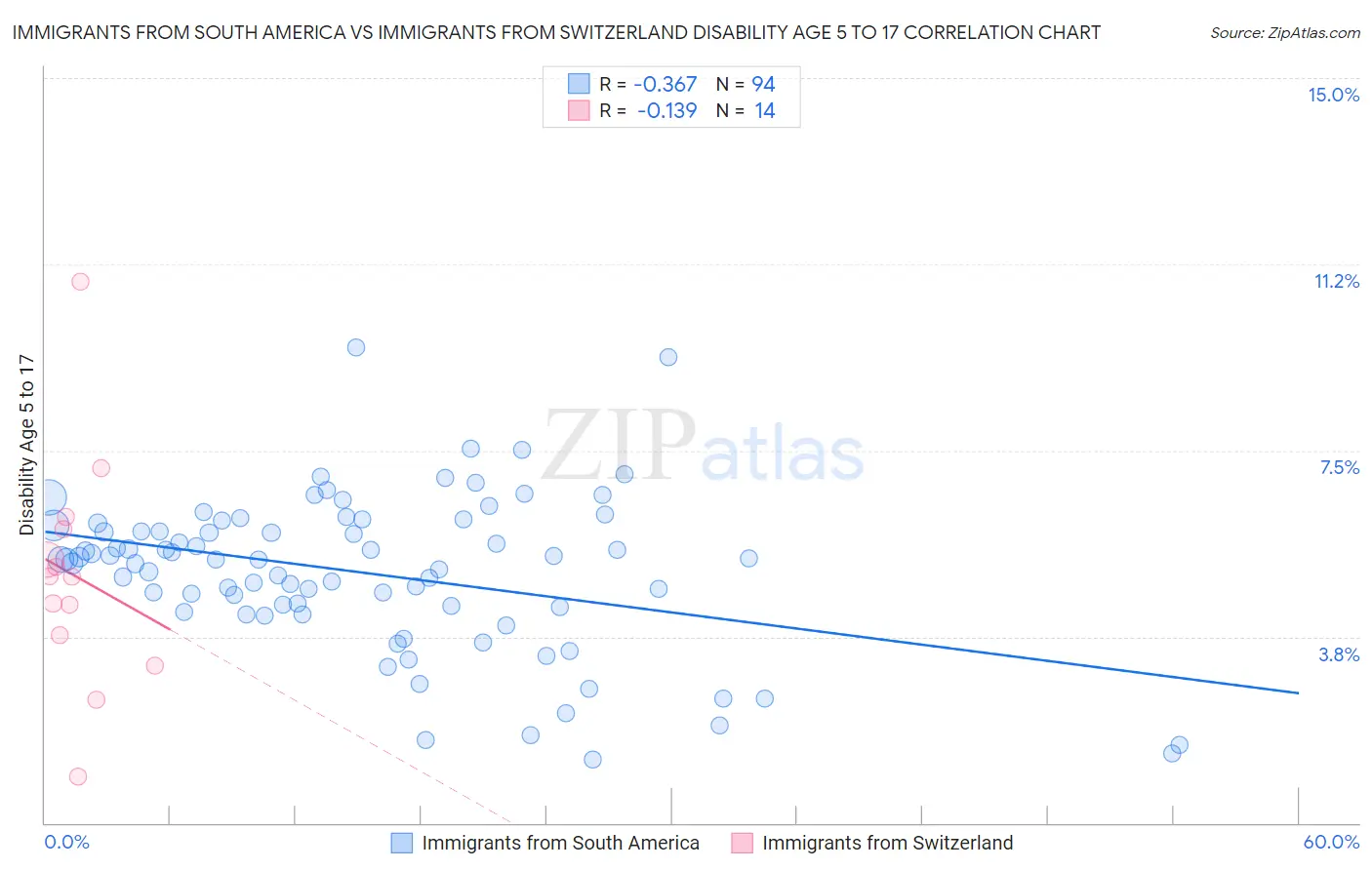 Immigrants from South America vs Immigrants from Switzerland Disability Age 5 to 17