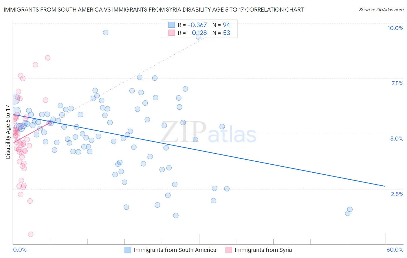 Immigrants from South America vs Immigrants from Syria Disability Age 5 to 17