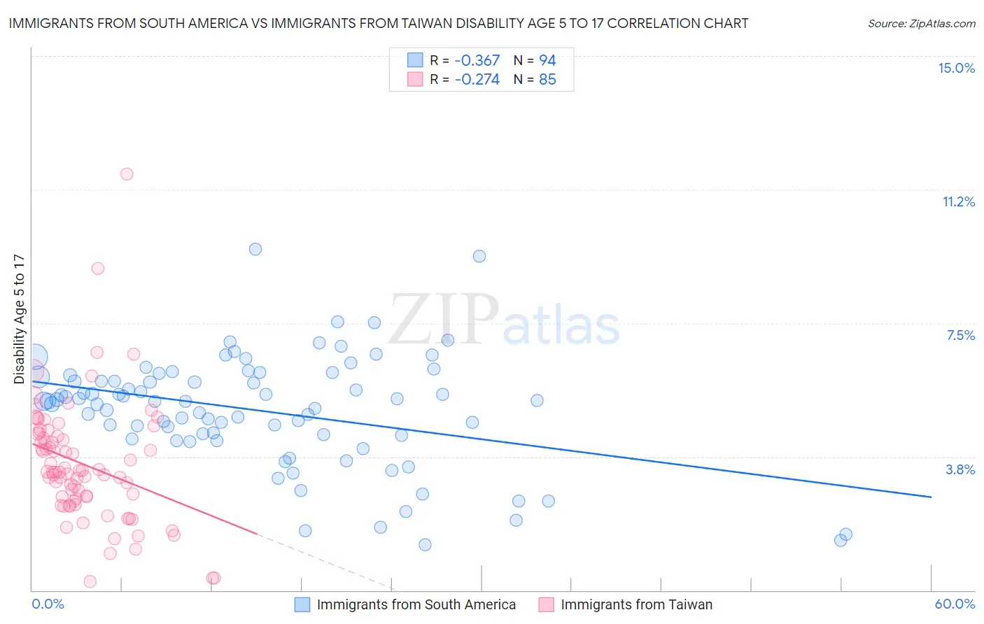 Immigrants from South America vs Immigrants from Taiwan Disability Age 5 to 17
