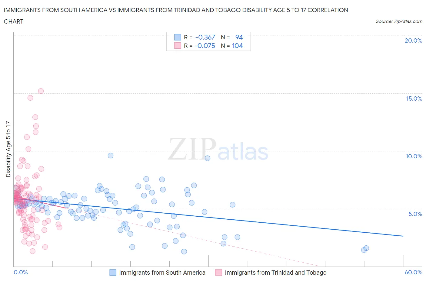 Immigrants from South America vs Immigrants from Trinidad and Tobago Disability Age 5 to 17