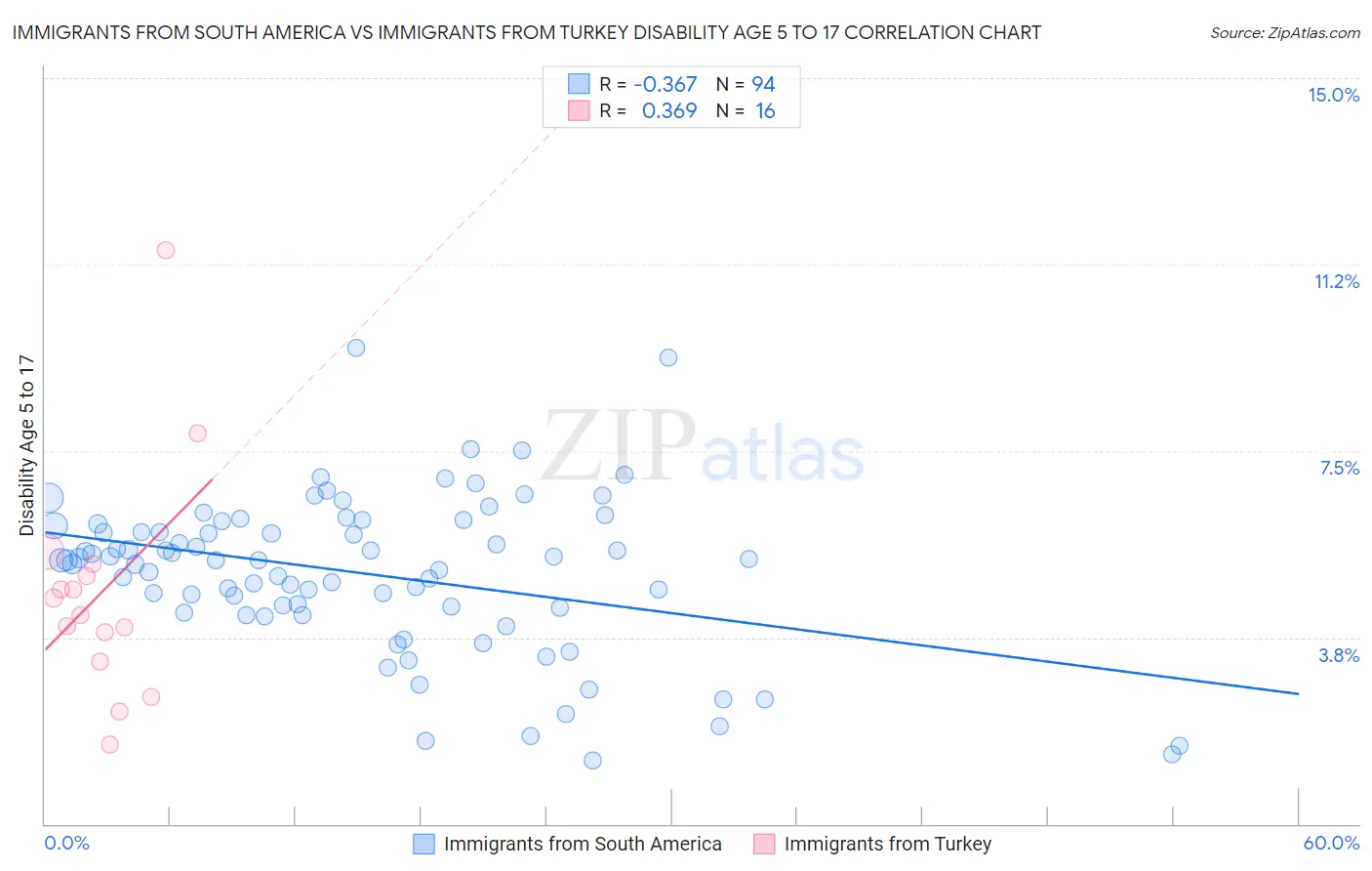 Immigrants from South America vs Immigrants from Turkey Disability Age 5 to 17