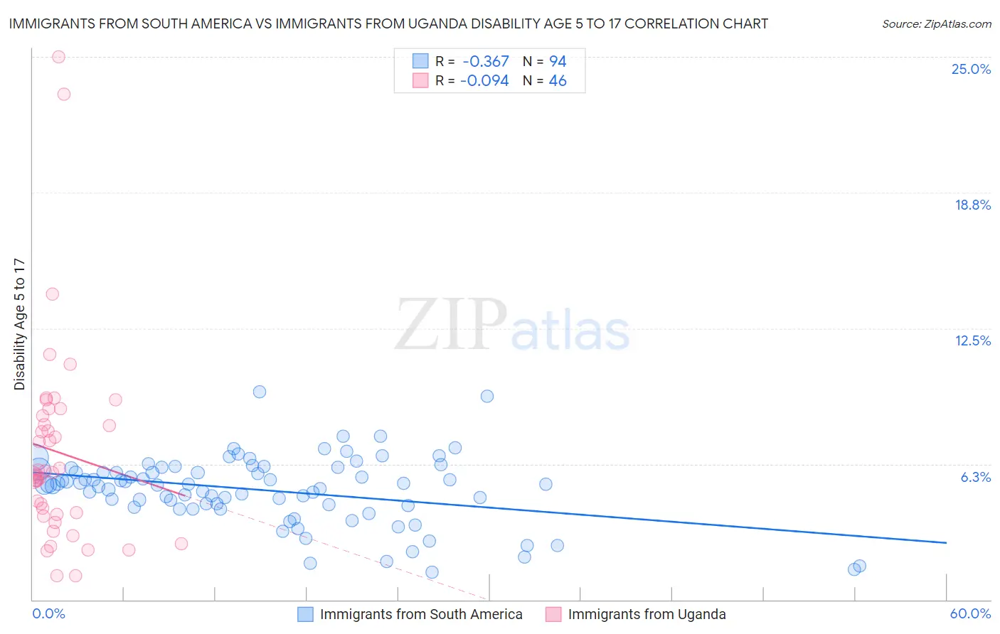 Immigrants from South America vs Immigrants from Uganda Disability Age 5 to 17