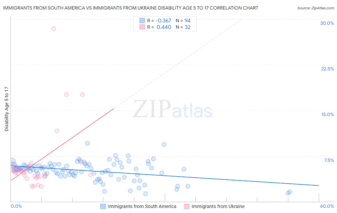 Immigrants from South America vs Immigrants from Ukraine Disability Age 5 to 17