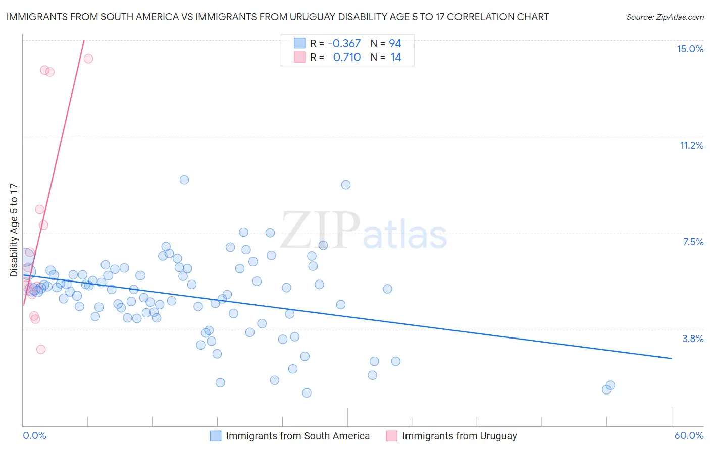 Immigrants from South America vs Immigrants from Uruguay Disability Age 5 to 17