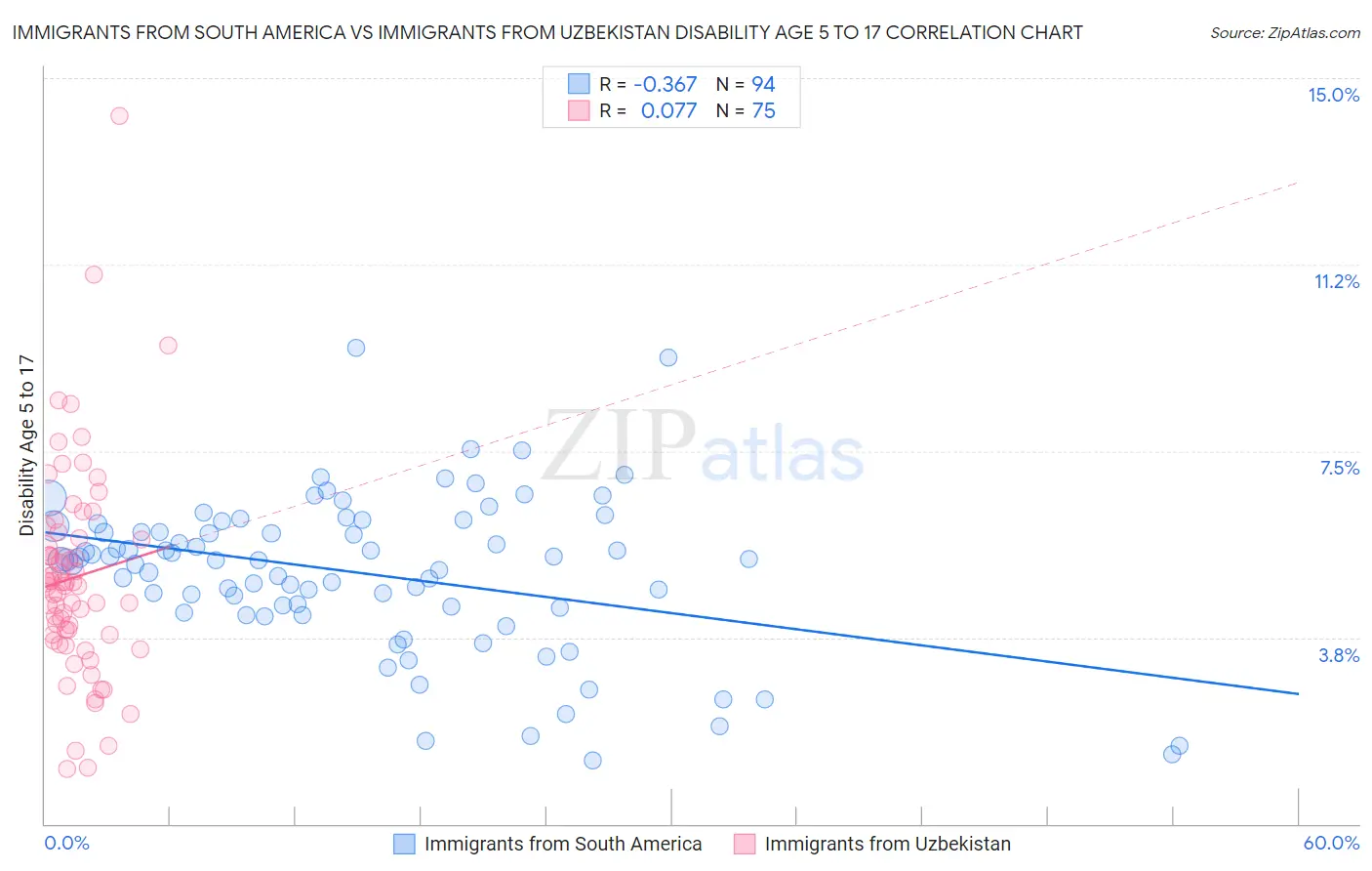 Immigrants from South America vs Immigrants from Uzbekistan Disability Age 5 to 17