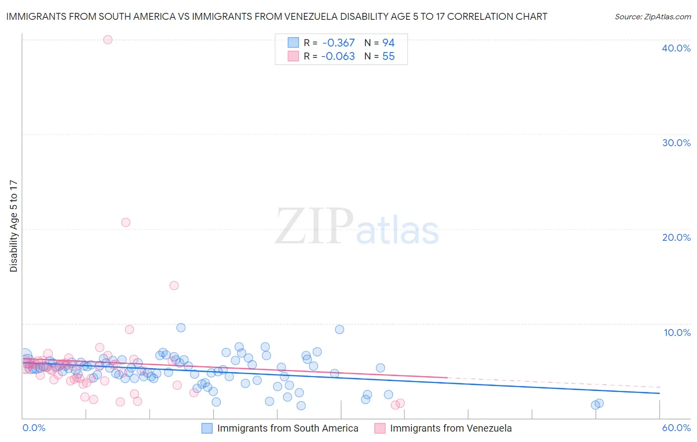 Immigrants from South America vs Immigrants from Venezuela Disability Age 5 to 17