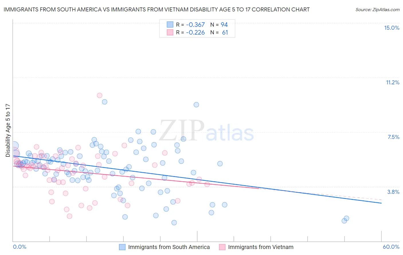 Immigrants from South America vs Immigrants from Vietnam Disability Age 5 to 17