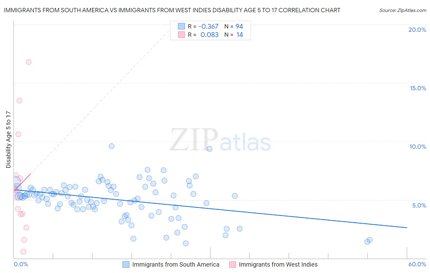 Immigrants from South America vs Immigrants from West Indies Disability Age 5 to 17