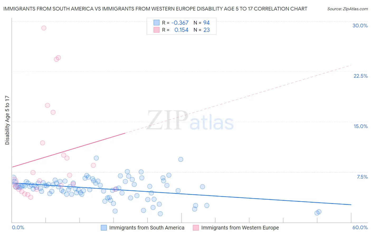 Immigrants from South America vs Immigrants from Western Europe Disability Age 5 to 17