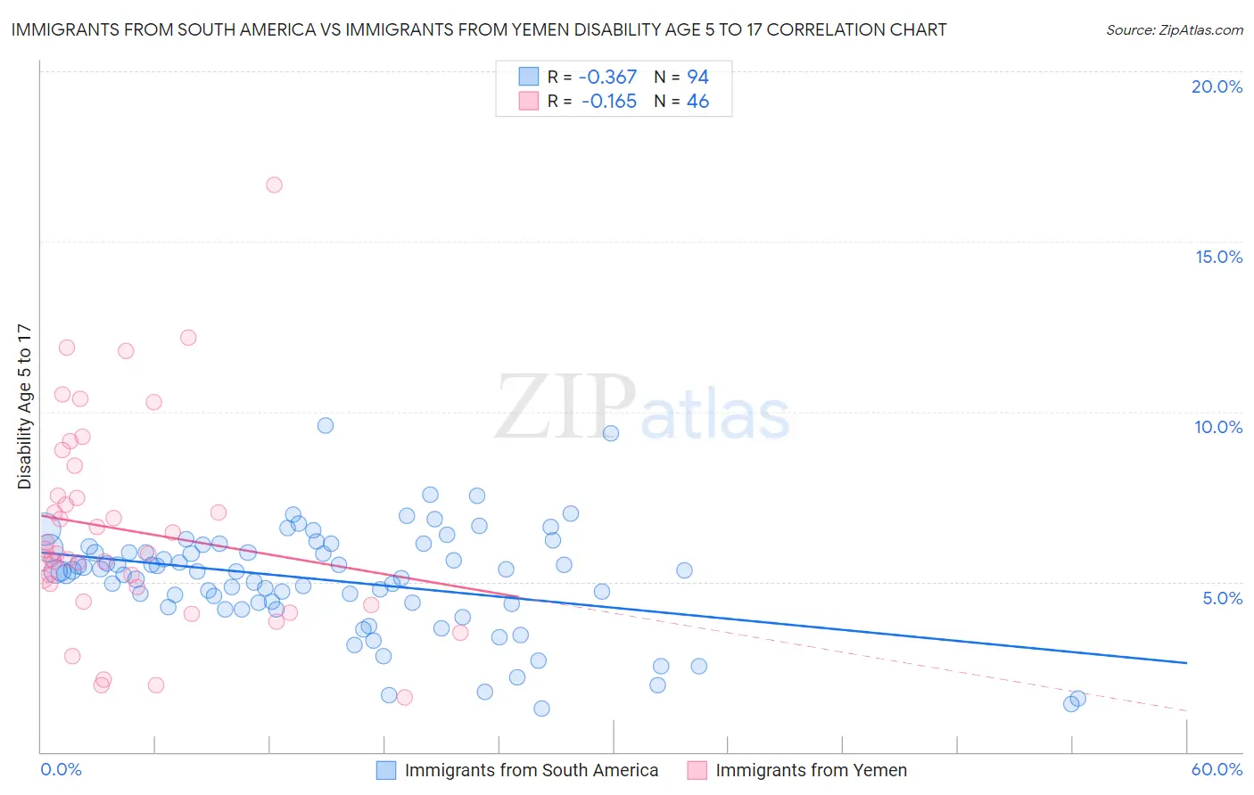Immigrants from South America vs Immigrants from Yemen Disability Age 5 to 17