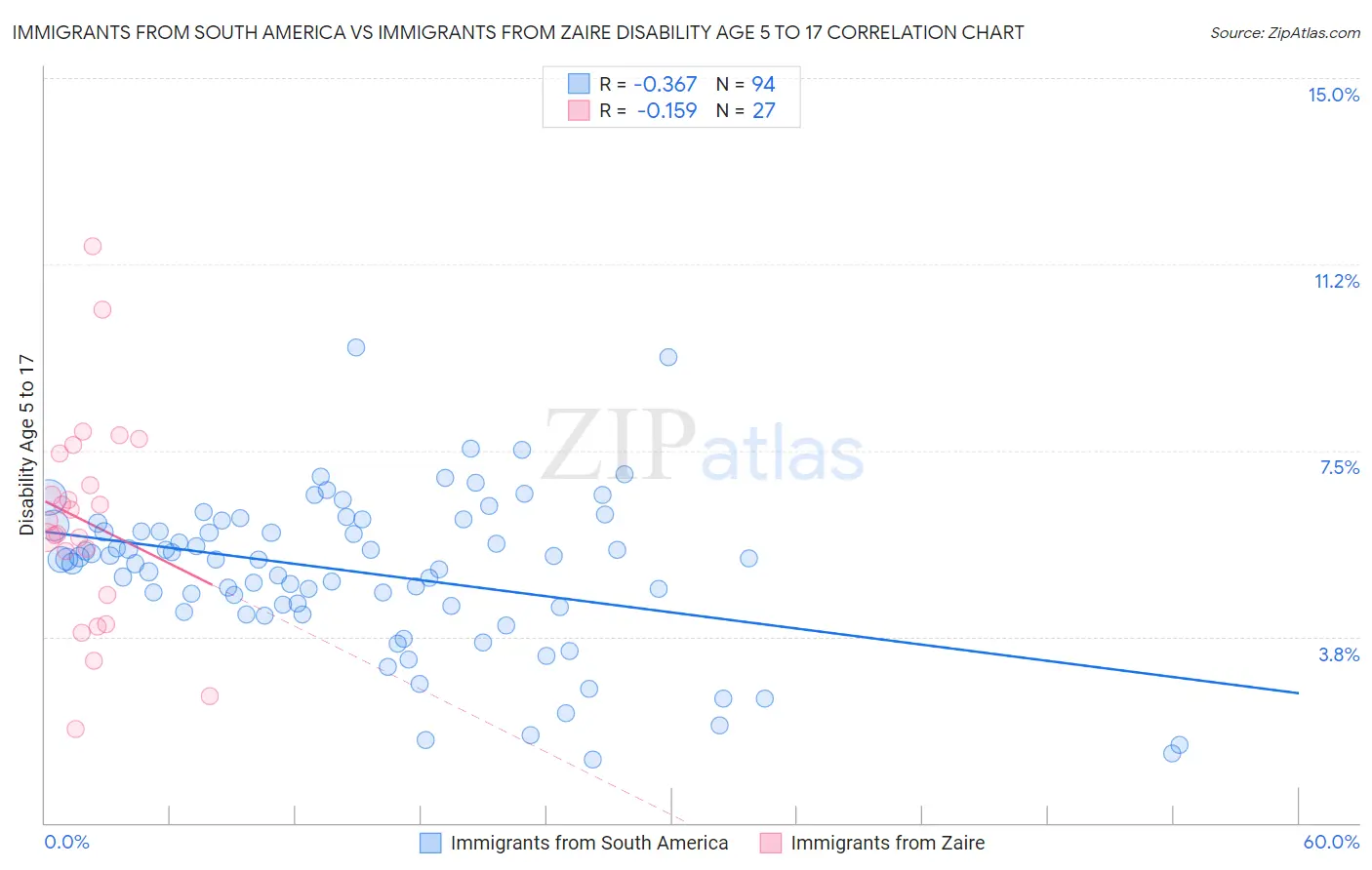 Immigrants from South America vs Immigrants from Zaire Disability Age 5 to 17