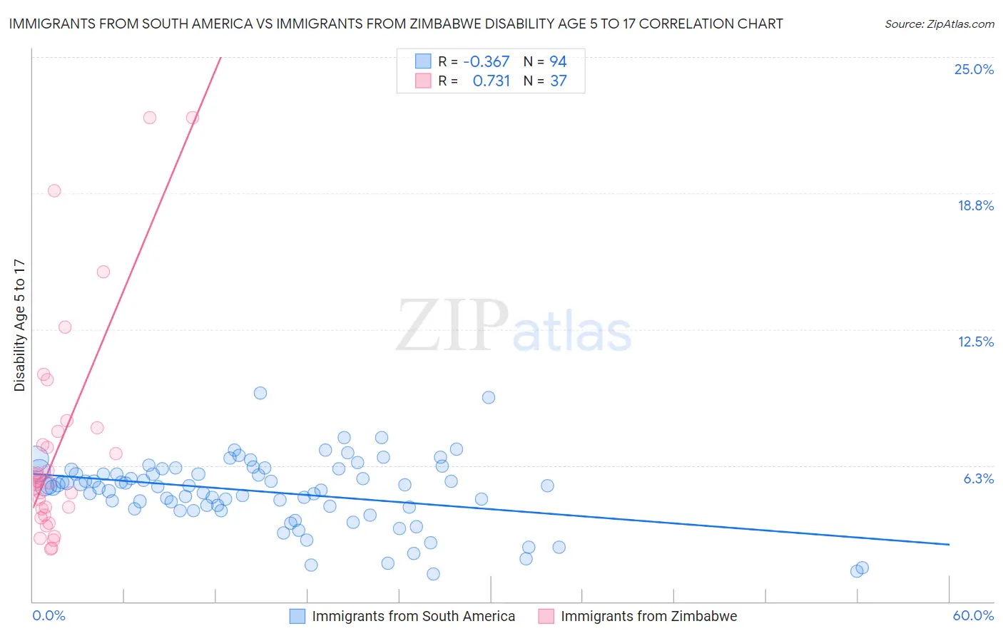 Immigrants from South America vs Immigrants from Zimbabwe Disability Age 5 to 17