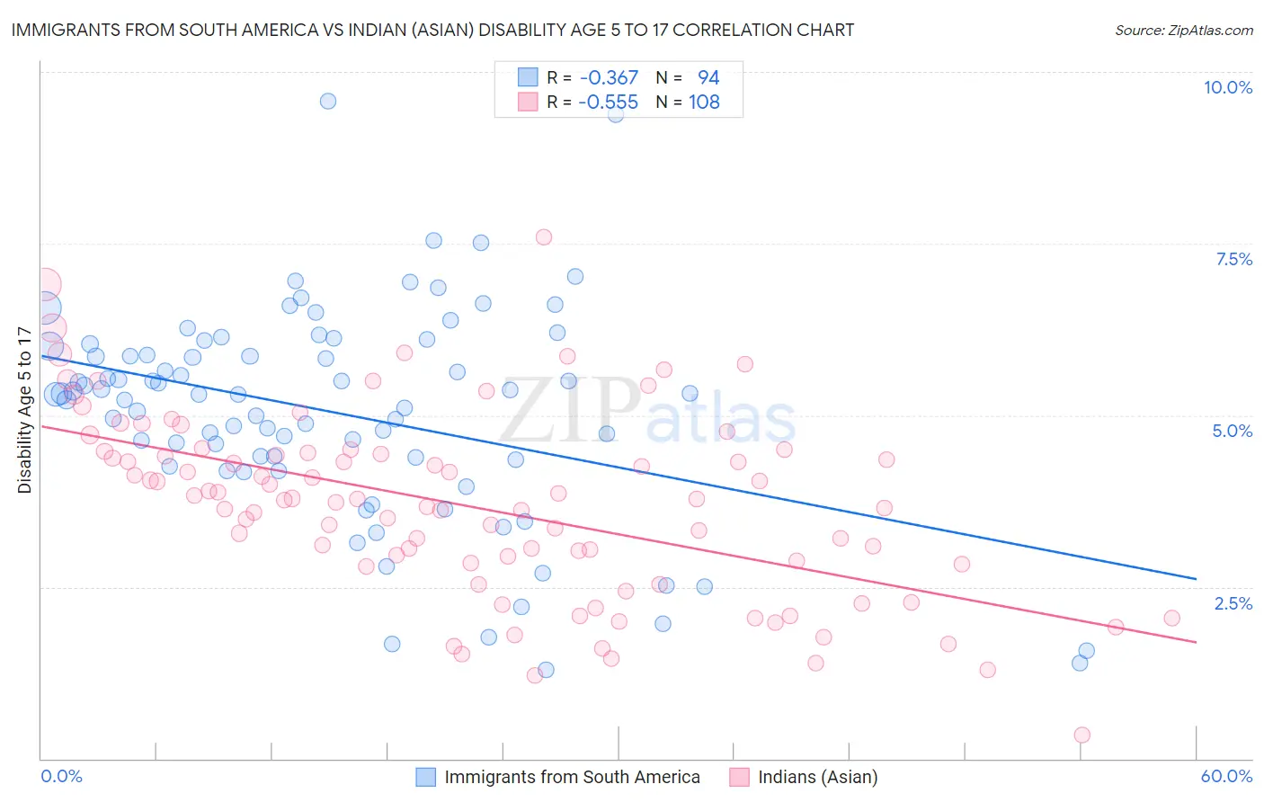 Immigrants from South America vs Indian (Asian) Disability Age 5 to 17