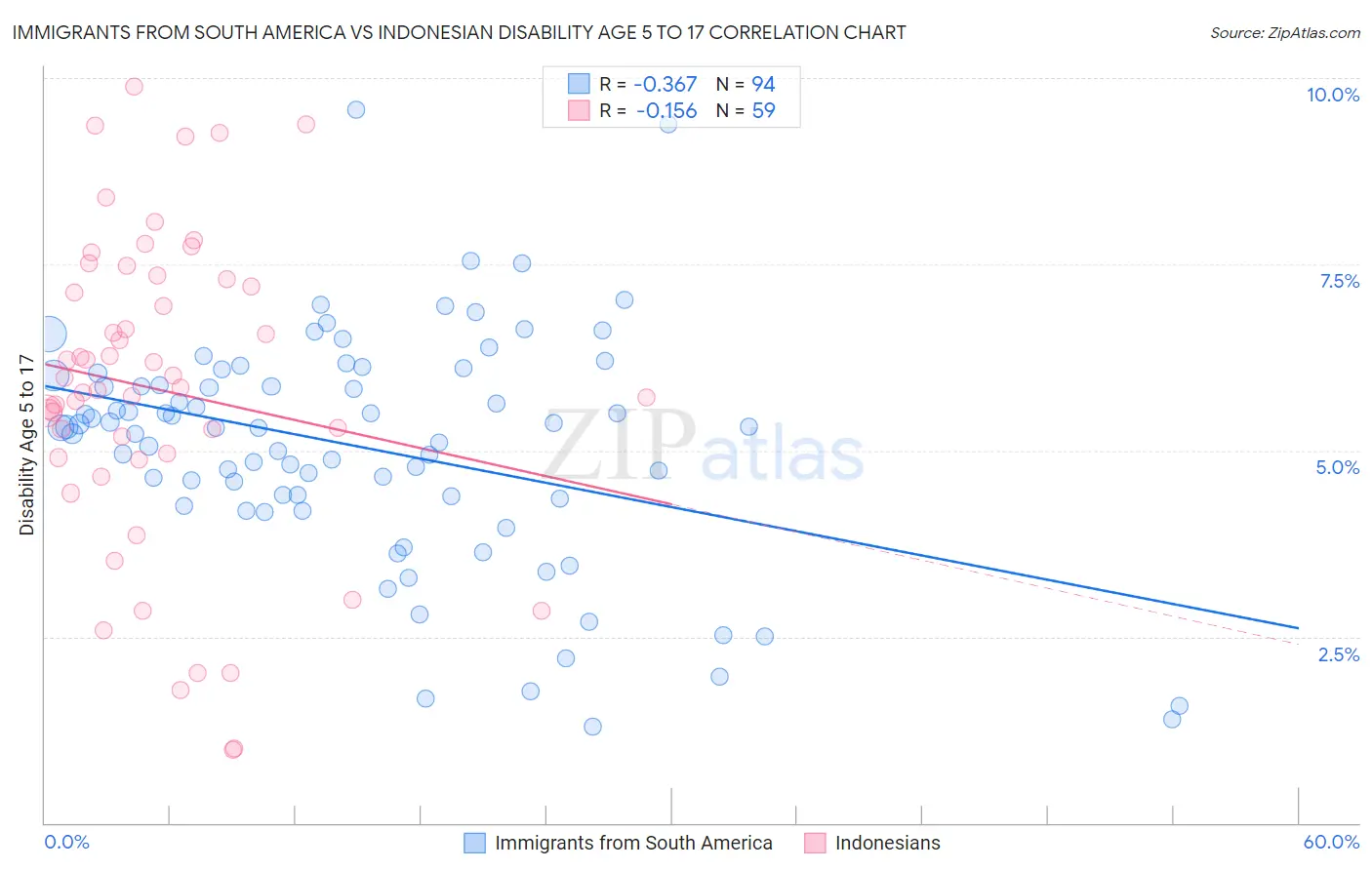 Immigrants from South America vs Indonesian Disability Age 5 to 17