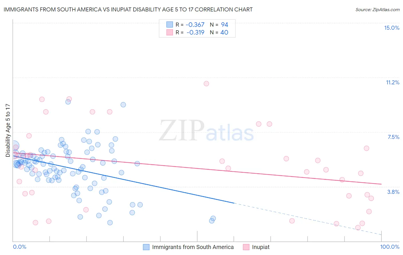 Immigrants from South America vs Inupiat Disability Age 5 to 17
