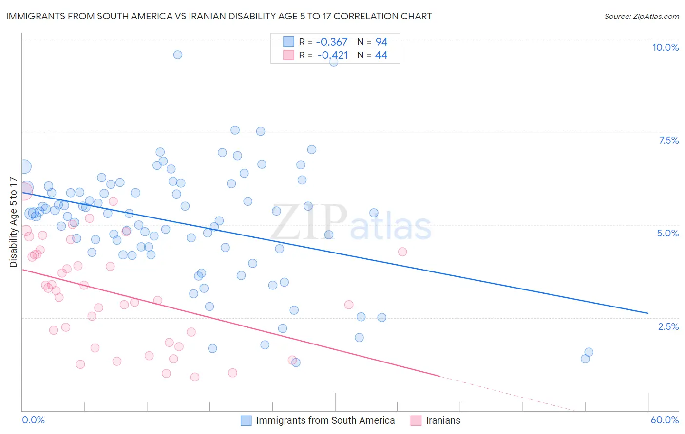 Immigrants from South America vs Iranian Disability Age 5 to 17