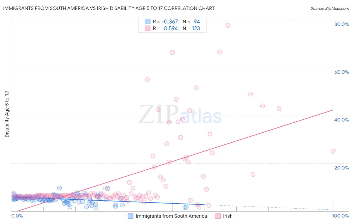 Immigrants from South America vs Irish Disability Age 5 to 17