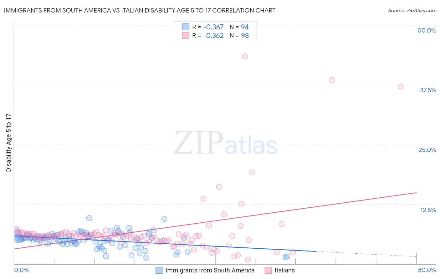 Immigrants from South America vs Italian Disability Age 5 to 17