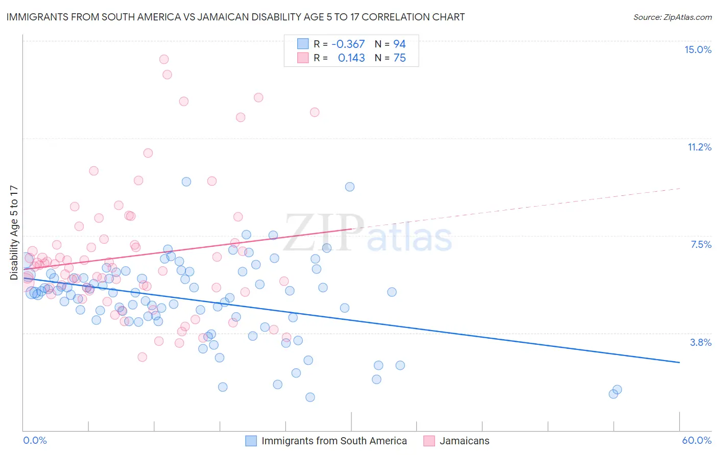 Immigrants from South America vs Jamaican Disability Age 5 to 17