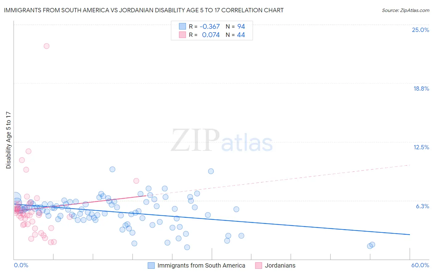 Immigrants from South America vs Jordanian Disability Age 5 to 17