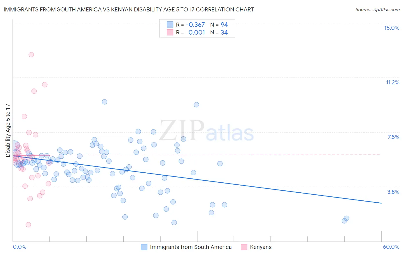 Immigrants from South America vs Kenyan Disability Age 5 to 17
