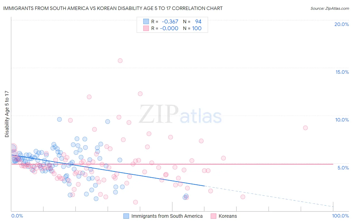 Immigrants from South America vs Korean Disability Age 5 to 17
