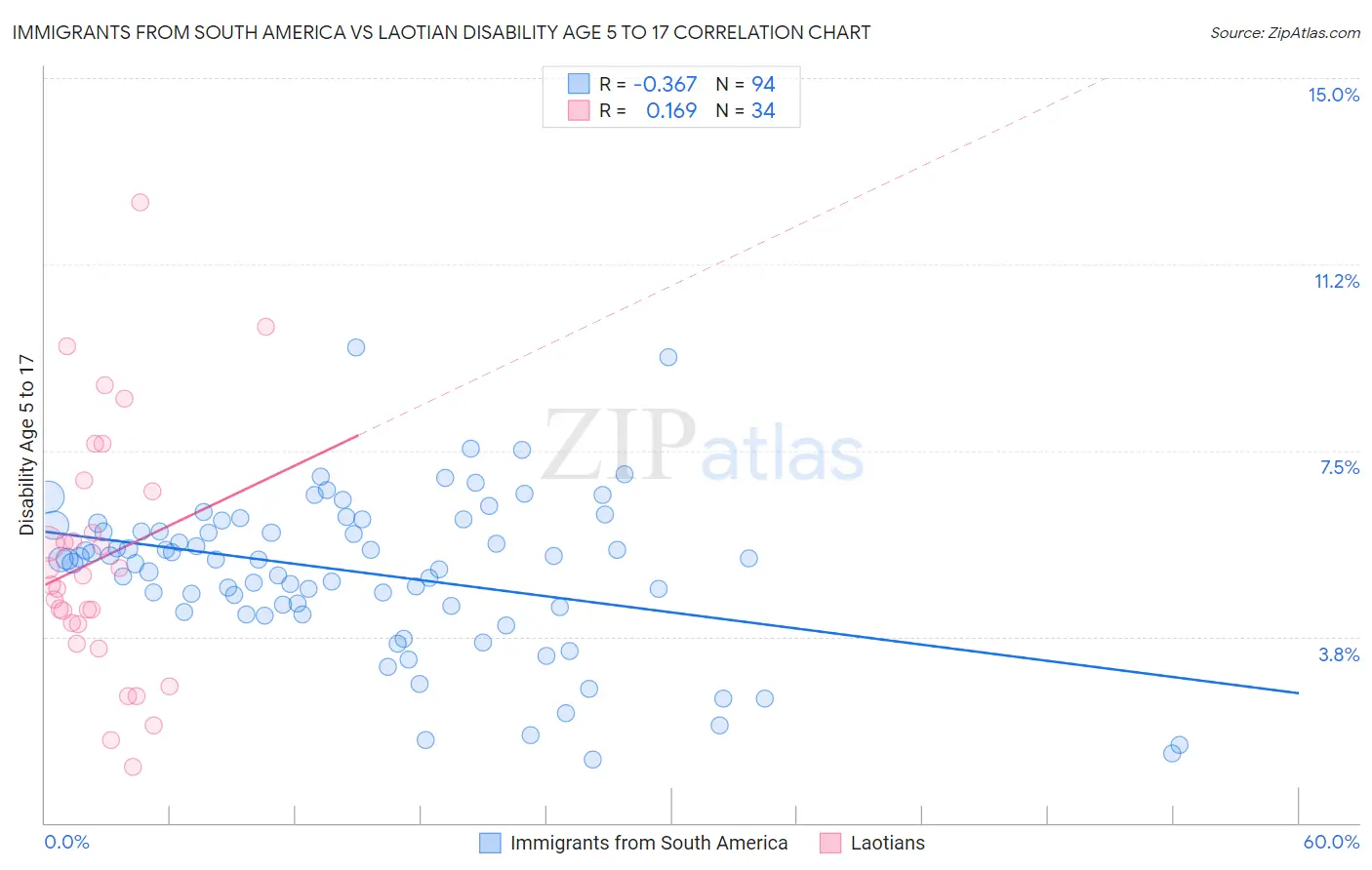 Immigrants from South America vs Laotian Disability Age 5 to 17