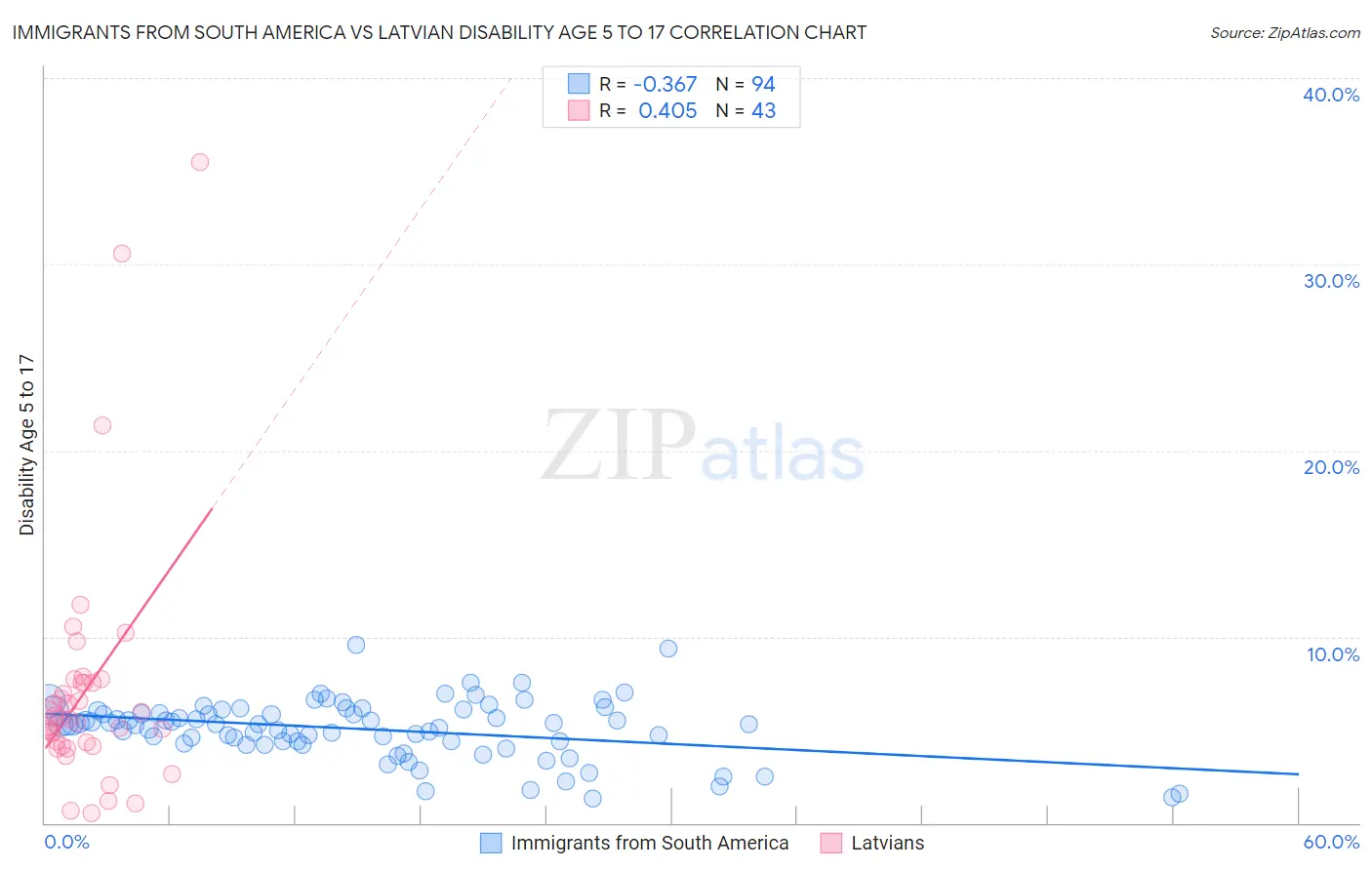 Immigrants from South America vs Latvian Disability Age 5 to 17