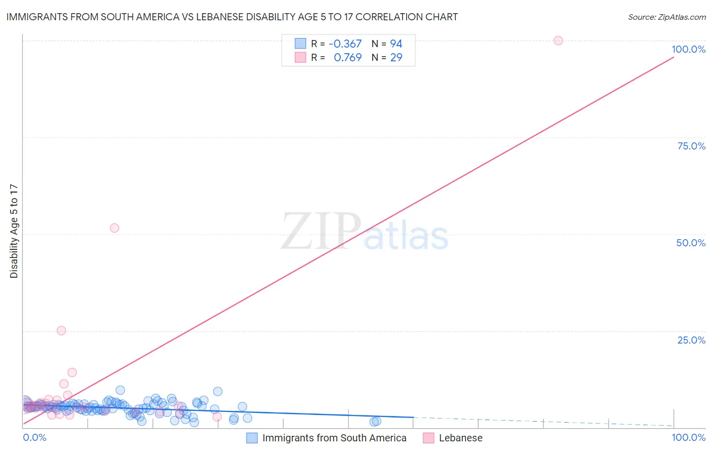 Immigrants from South America vs Lebanese Disability Age 5 to 17