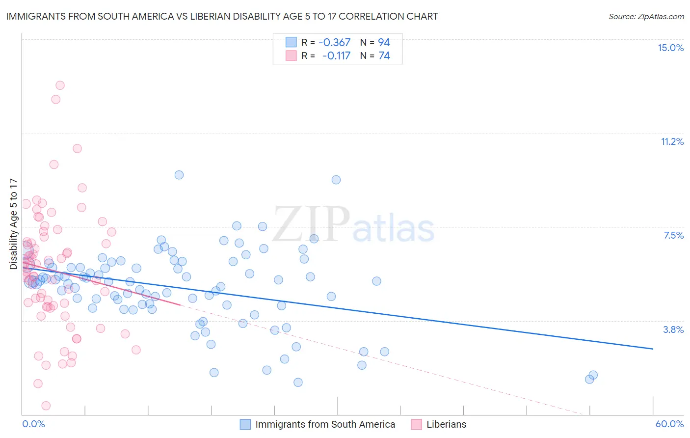 Immigrants from South America vs Liberian Disability Age 5 to 17