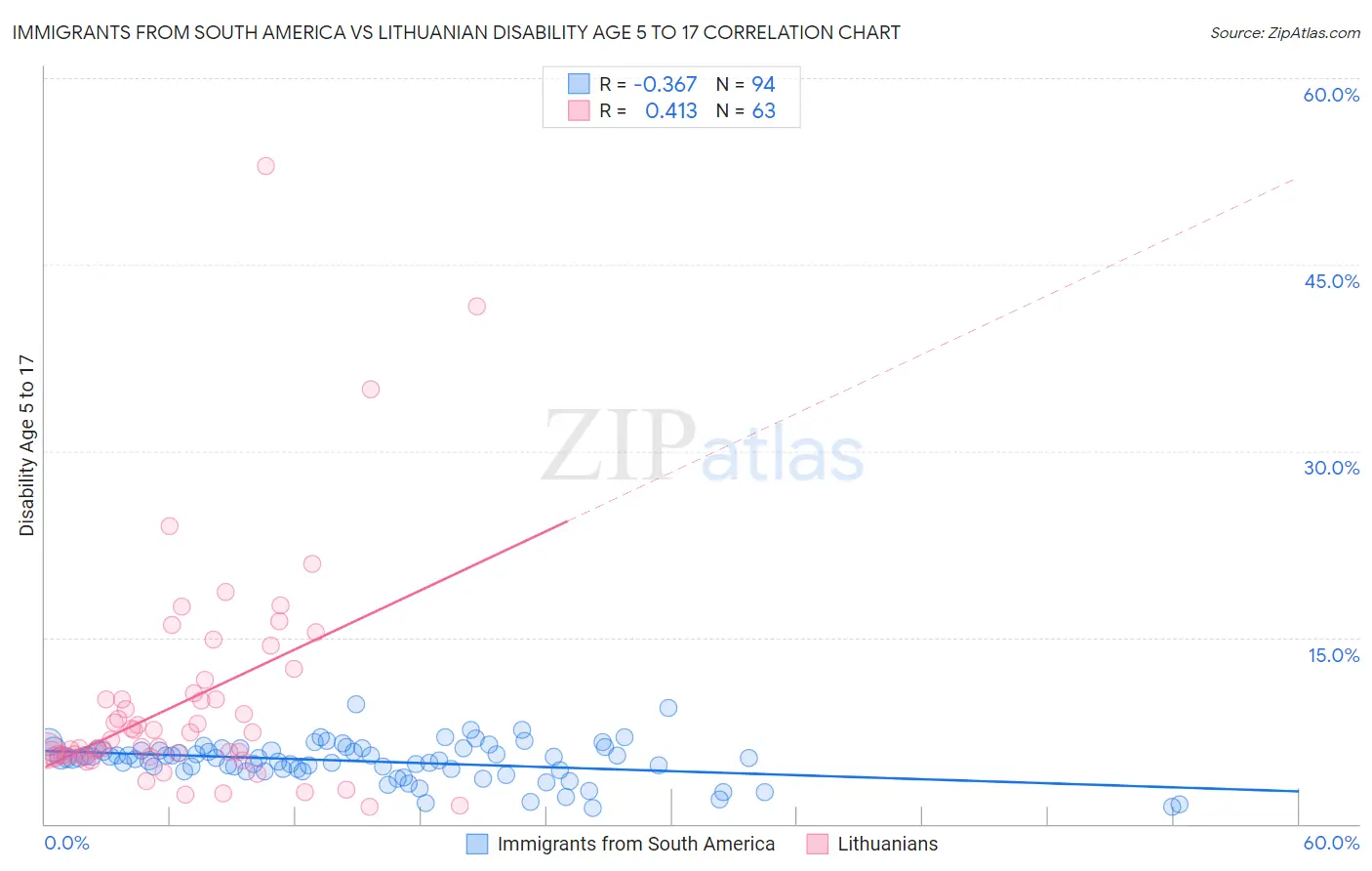 Immigrants from South America vs Lithuanian Disability Age 5 to 17