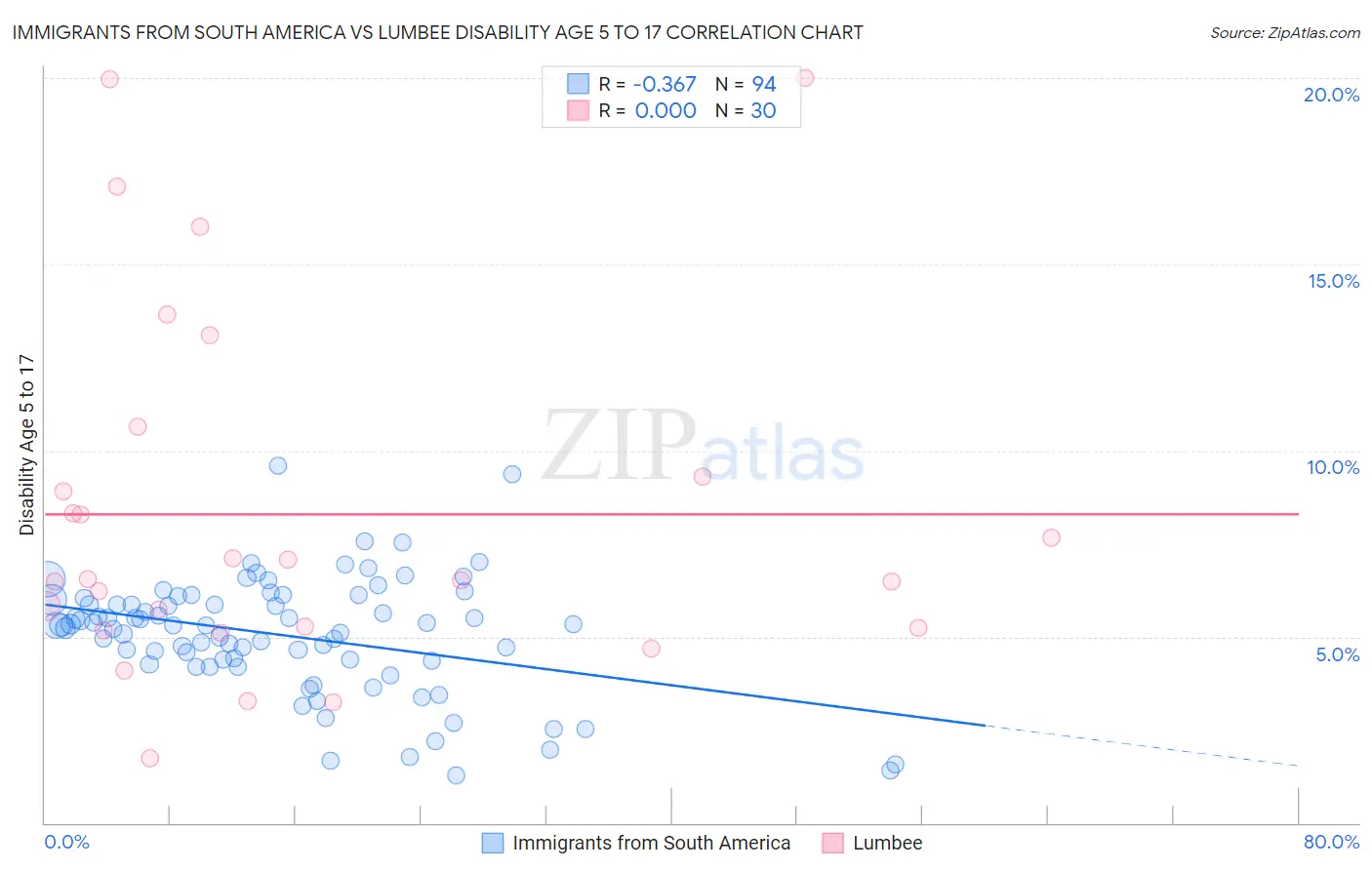 Immigrants from South America vs Lumbee Disability Age 5 to 17