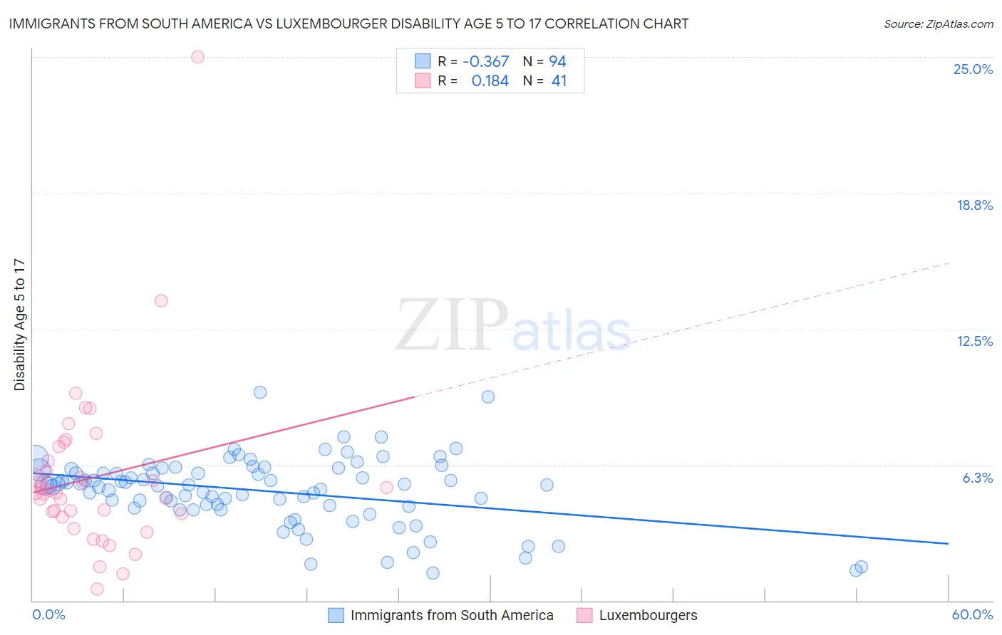 Immigrants from South America vs Luxembourger Disability Age 5 to 17