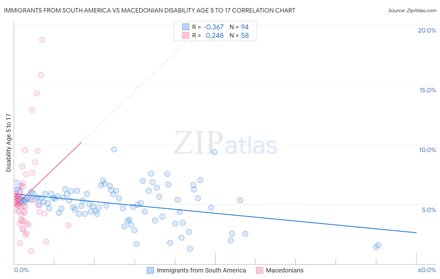 Immigrants from South America vs Macedonian Disability Age 5 to 17