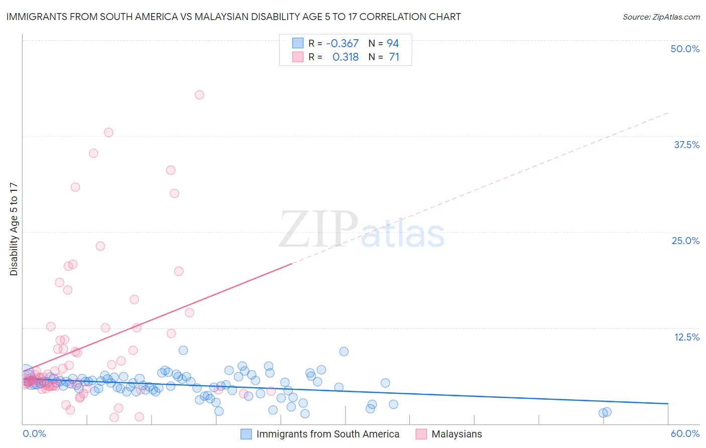 Immigrants from South America vs Malaysian Disability Age 5 to 17