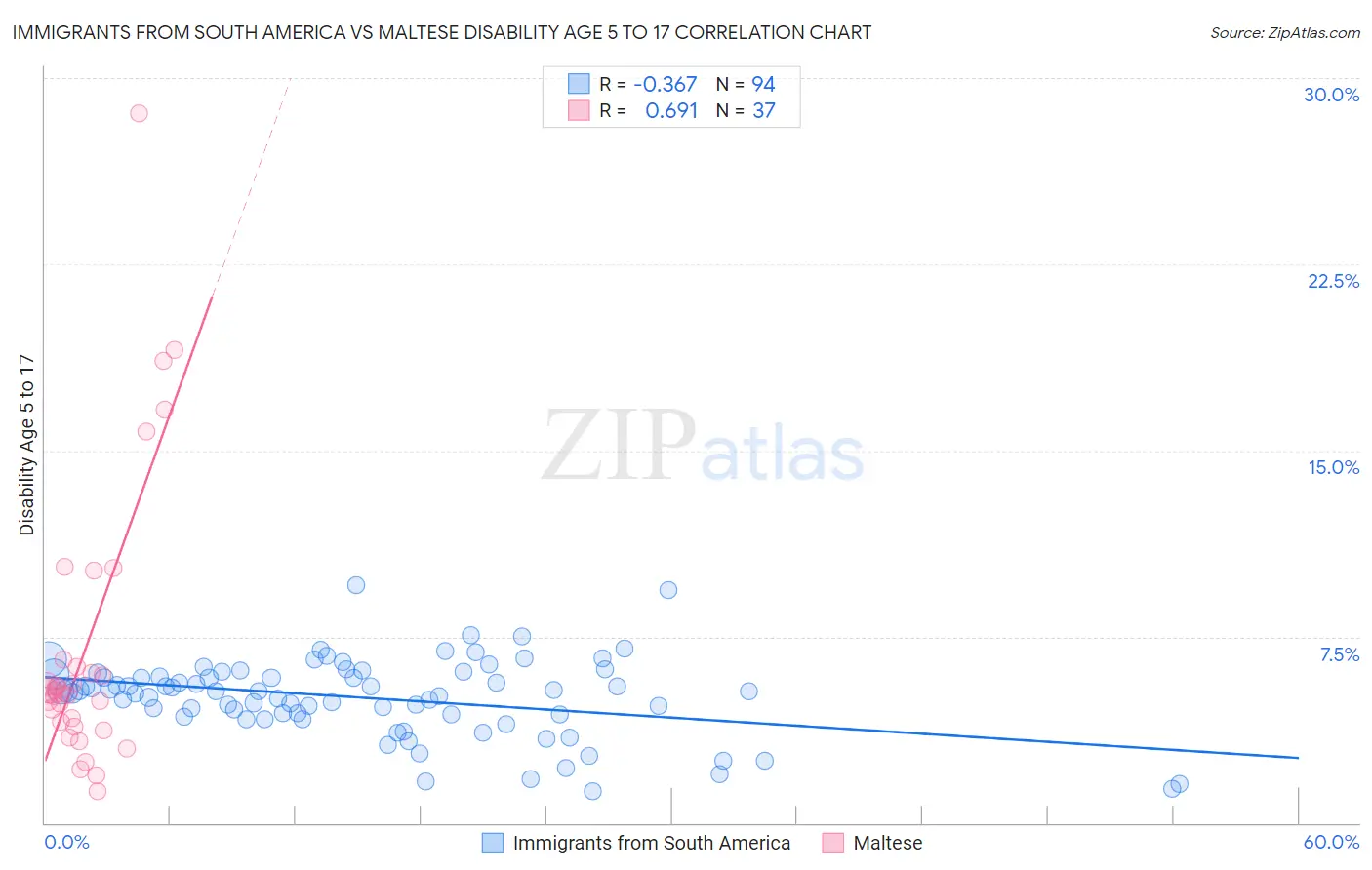 Immigrants from South America vs Maltese Disability Age 5 to 17