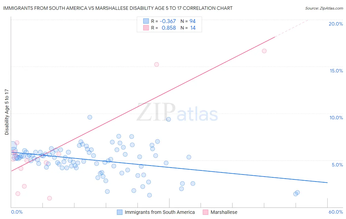 Immigrants from South America vs Marshallese Disability Age 5 to 17