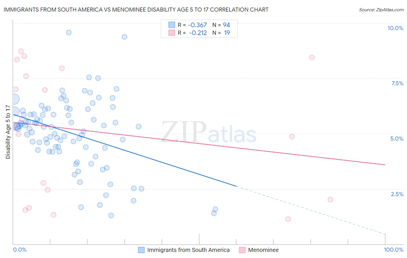 Immigrants from South America vs Menominee Disability Age 5 to 17