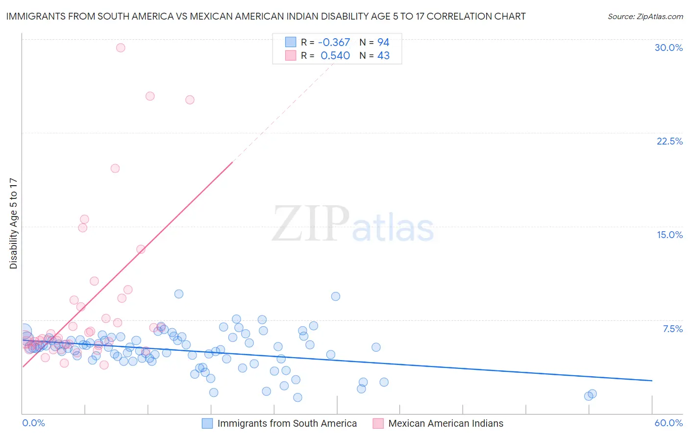 Immigrants from South America vs Mexican American Indian Disability Age 5 to 17