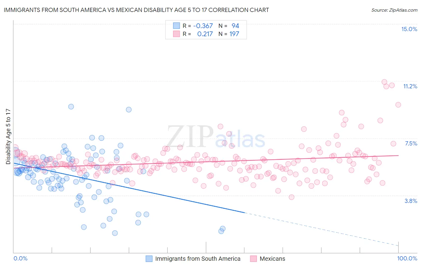 Immigrants from South America vs Mexican Disability Age 5 to 17