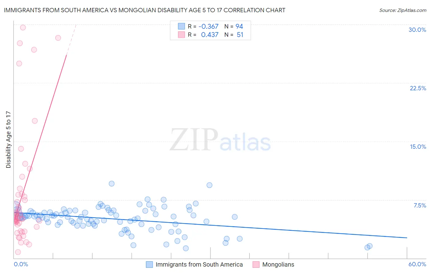 Immigrants from South America vs Mongolian Disability Age 5 to 17