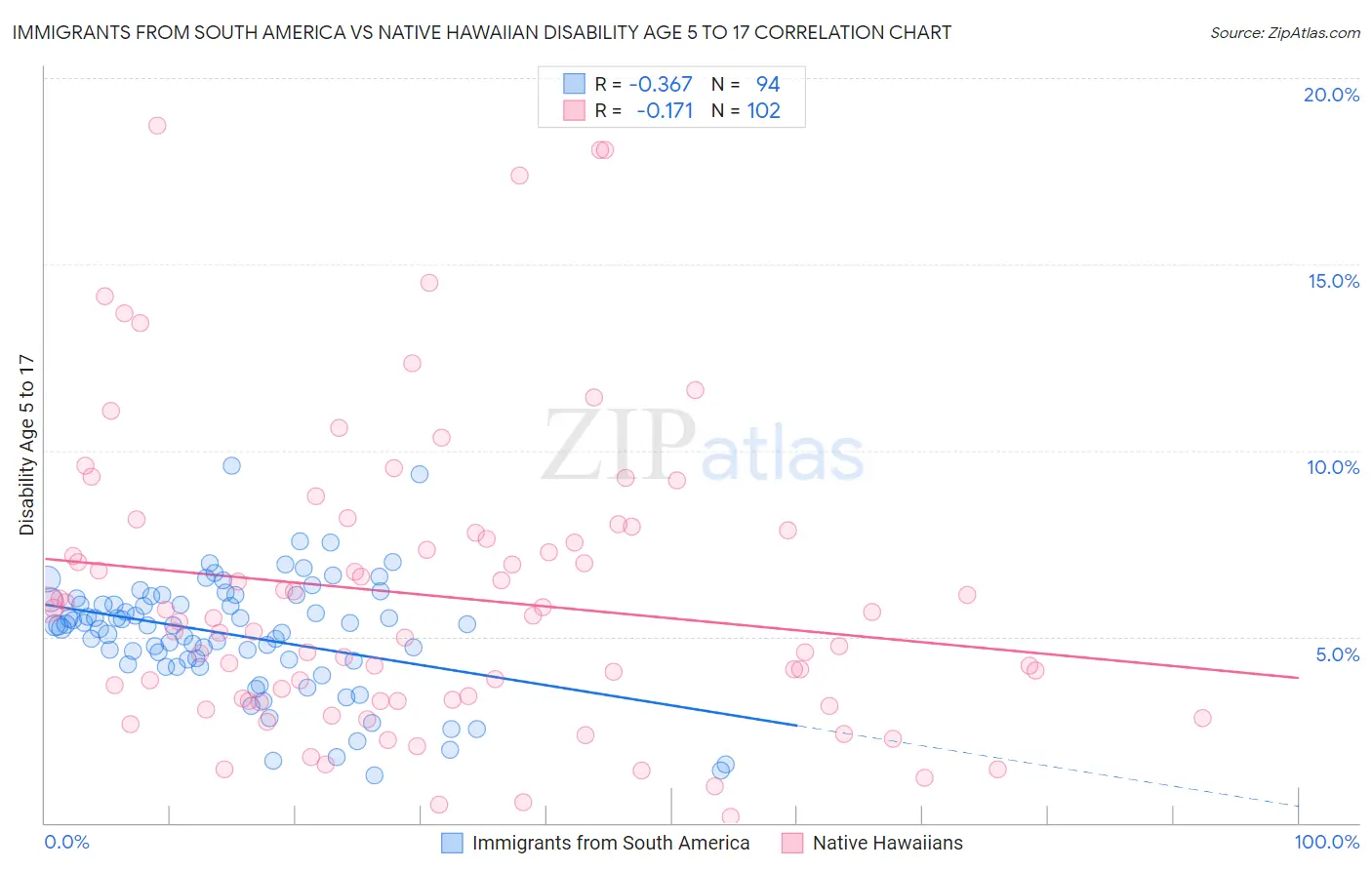 Immigrants from South America vs Native Hawaiian Disability Age 5 to 17