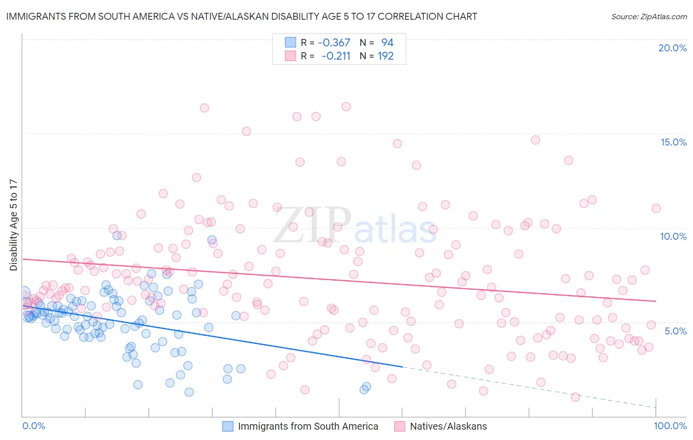 Immigrants from South America vs Native/Alaskan Disability Age 5 to 17