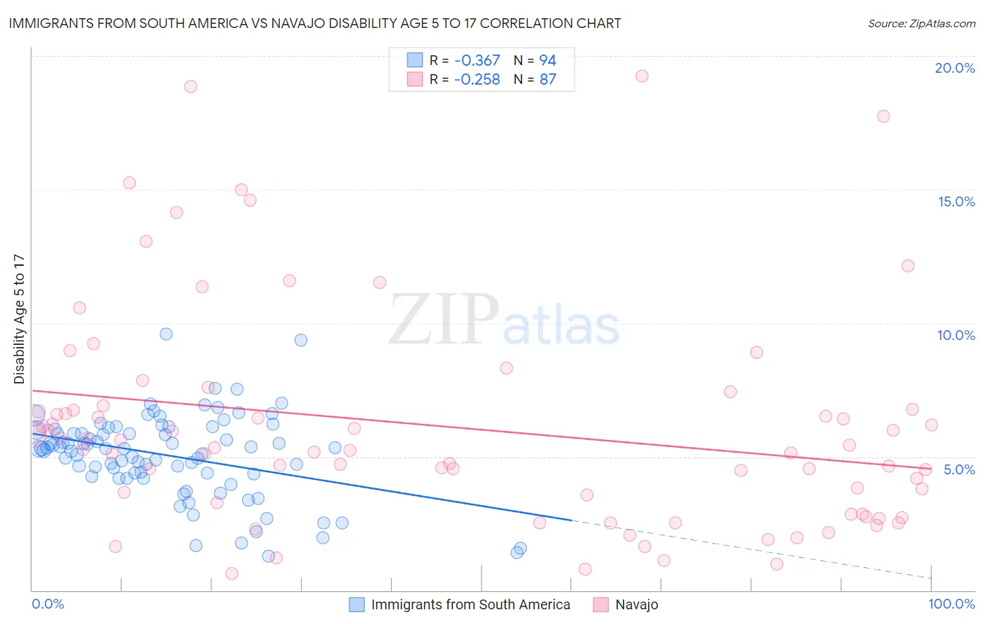 Immigrants from South America vs Navajo Disability Age 5 to 17