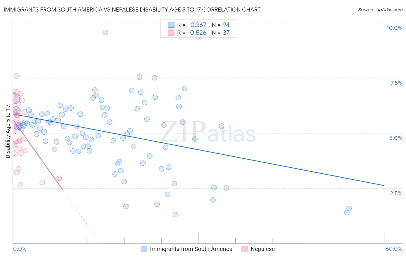 Immigrants from South America vs Nepalese Disability Age 5 to 17