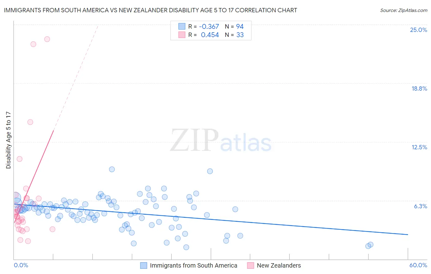 Immigrants from South America vs New Zealander Disability Age 5 to 17