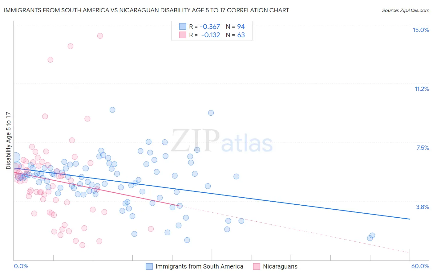 Immigrants from South America vs Nicaraguan Disability Age 5 to 17